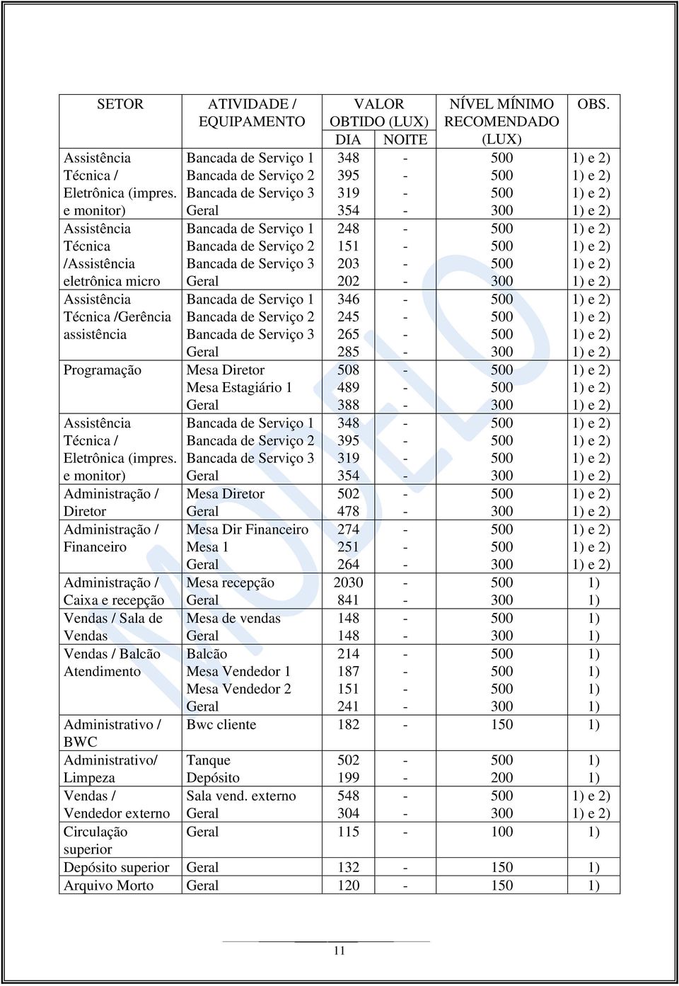 e monitor) Administração / Diretor Administração / Financeiro Administração / Caixa e recepção Vendas / Sala de Vendas Vendas / Balcão Atendimento Bancada de Serviço 1 Bancada de Serviço 2 Bancada de