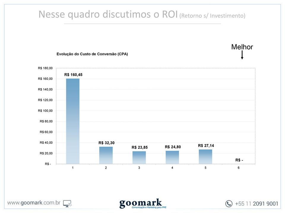 R$ 160,45 R$ 140,00 R$ 120,00 R$ 100,00 R$ 80,00 R$ 60,00 R$