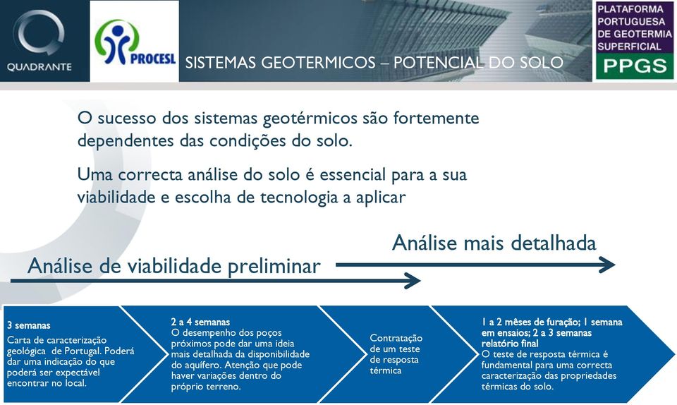 de Portugal. Poderá dar uma indicação do que poderá ser expectável encontrar no local. 2 a 4 semanas O desempenho dos poços próximos pode dar uma ideia mais detalhada da disponibilidade do aquífero.