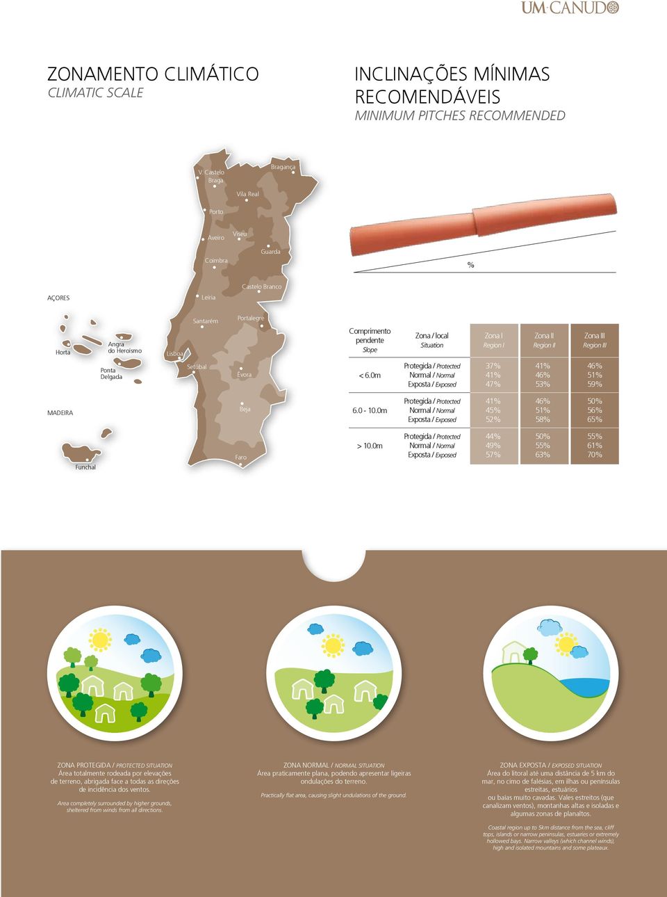 Castelo Braga Guarda Aveiro Vila Real % Viseu Guarda MADEIRA Ponta Delgada MADEIRA Funchal MADEIRA Angra do Heroísmo Funchal Ponta Angra Delgada do Heroísmo Ponta Delgada Angra do Heroísmo MADEIRA