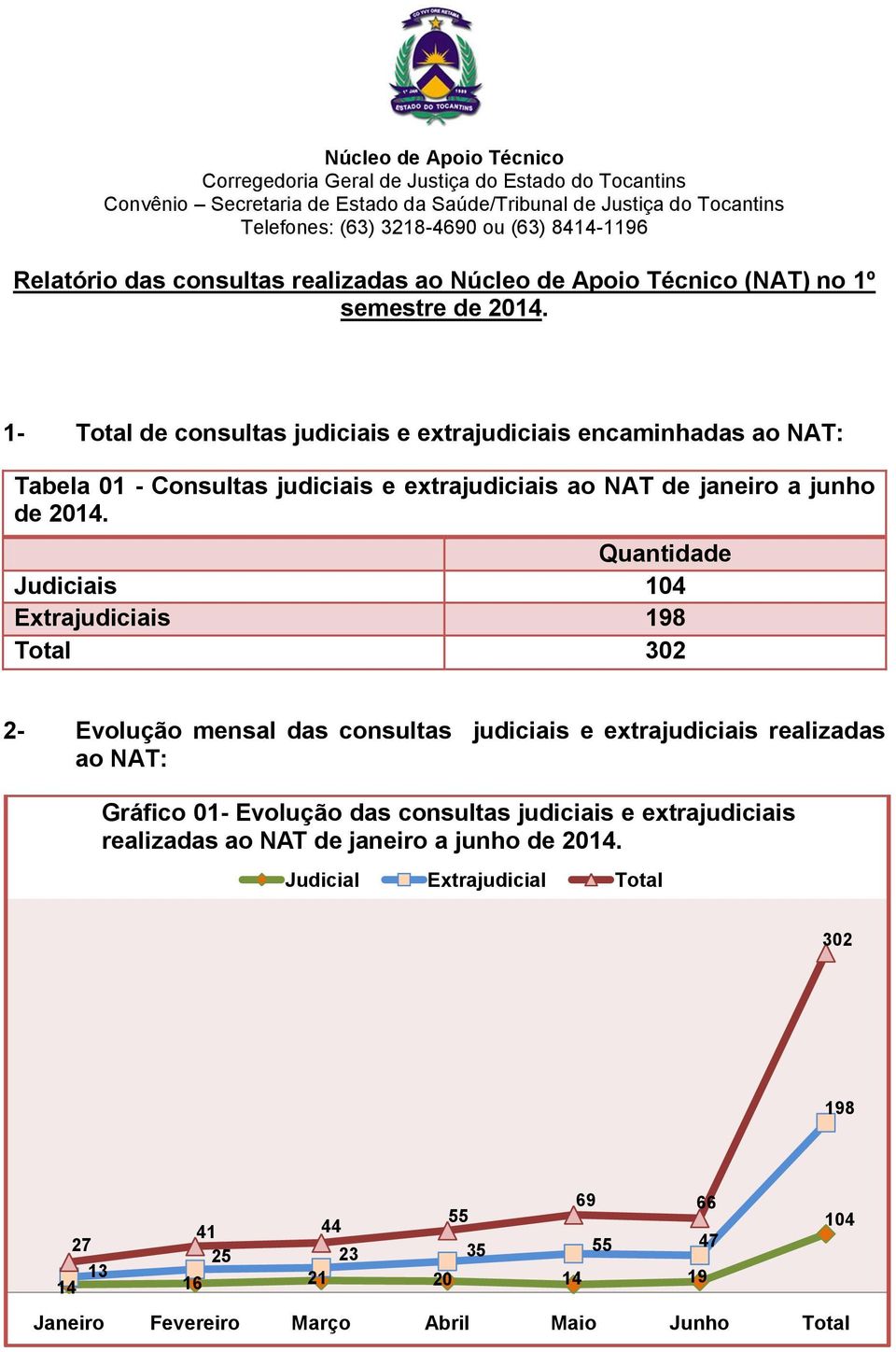 Quantidade Judiciais 104 Extrajudiciais 198 Total 302 2- Evolução mensal das consultas judiciais e extrajudiciais realizadas ao NAT: Gráfico 01- Evolução