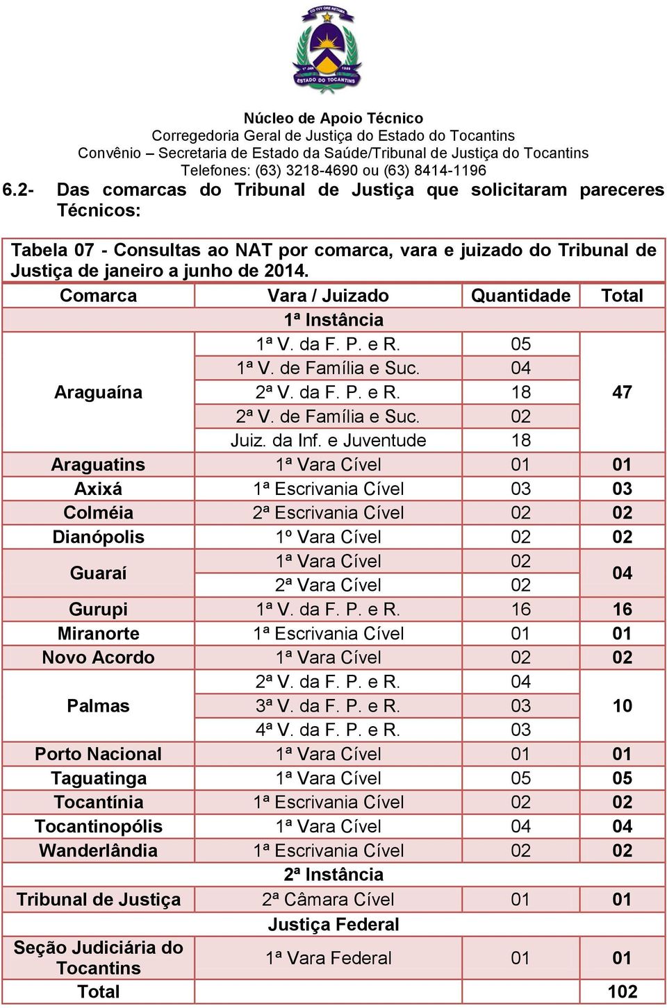 e Juventude 18 Araguatins 1ª Vara Cível 01 01 Axixá 1ª Escrivania Cível 03 03 Colméia 2ª Escrivania Cível 02 02 Dianópolis 1º Vara Cível 02 02 Guaraí 1ª Vara Cível 02 2ª Vara Cível 02 04 Gurupi 1ª V.