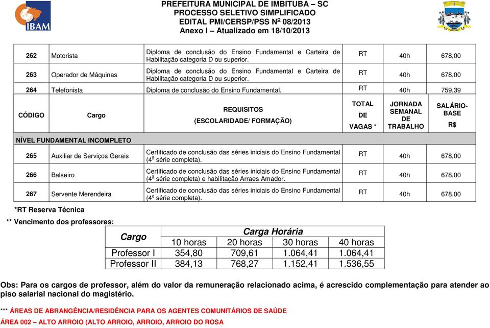 RT 40h 759,39 CÓDIGO Cargo REQUISITOS (ESCOLARIDADE/ FORMAÇÃO) TOTAL DE VAGAS * JORNADA SEMANAL DE TRABALHO SALÁRIO- BASE R$ NÍVEL FUNDAMENTAL INCOMPLETO 265 Auxiliar de Serviços Gerais 266 Balseiro