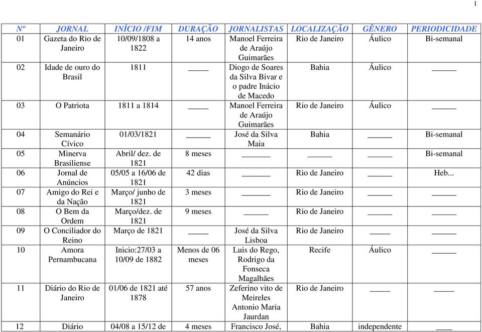Jornal de Anúncios 07 Amigo do Rei e da Nação 08 O Bem da Ordem 09 O Conciliador do Reino 10 Amora Pernambucana 11 Diário do Rio de Janeiro Bahia Áulico Rio de Janeiro Áulico 01/03/1821 José da Silva