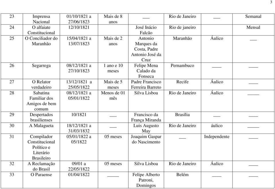 Pernambuco 27 O Relator 13/12/1821 a Mais de 5 Padre Francisco Recife Áulico verdadeiro 25/05/1822 meses Ferreira Barreto 28 Sabatina 08/12/1821 a Menos de 01 Silva Lisboa Rio de Janeiro Áulico