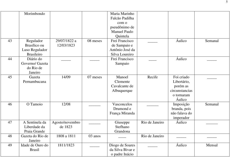 12/08 Vasconcelos Drumond e França Miranda 47 A Sentinela da Liberdade da Praia Grande 48 Gazeta do Rio de Janeiro 49 Idade de Ouro do Brasil Agosto/novembro de 1823 Giuseppe Stefhano Grandona Áulico