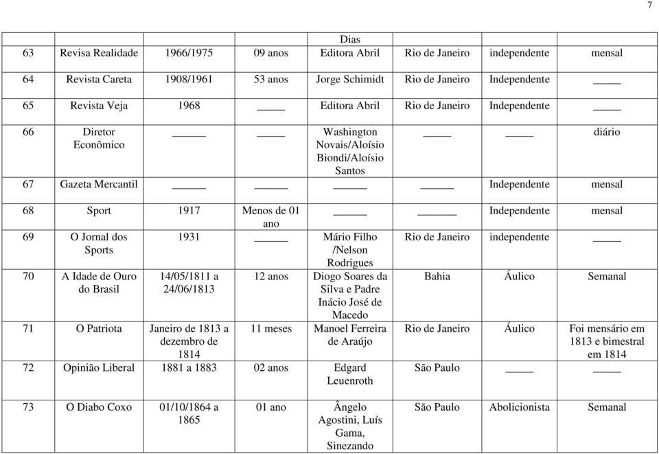 mensal ano 69 O Jornal dos Sports 1931 Mário Filho /Nelson Rio de Janeiro independente 70 A Idade de Ouro do Brasil 14/05/1811 a 24/06/1813 71 O Patriota Janeiro de 1813 a dezembro de 1814 Rodrigues