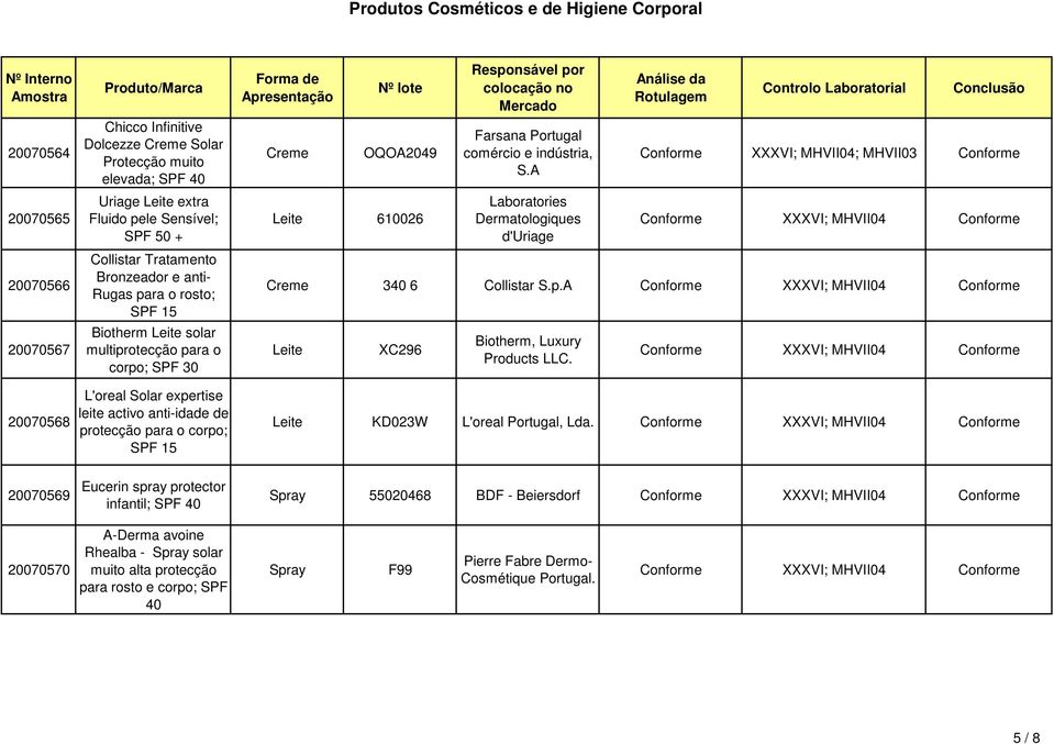 Farsana Portugal comércio e indústria, S.A Laboratories Dermatologiques d'uriage XXXVI; MHVII04; MHVII03 Creme 340 6 Collistar S.p.A Leite XC296 Biotherm, Luxury Products LLC.