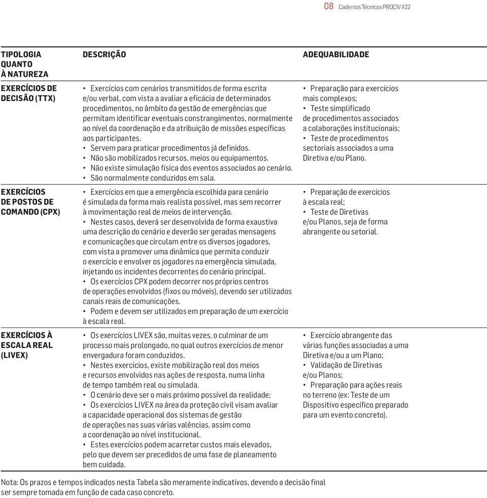 normalmente ao nível da coordenação e da atribuição de missões específicas aos participantes. Servem para praticar procedimentos já definidos. Não são mobilizados recursos, meios ou equipamentos.