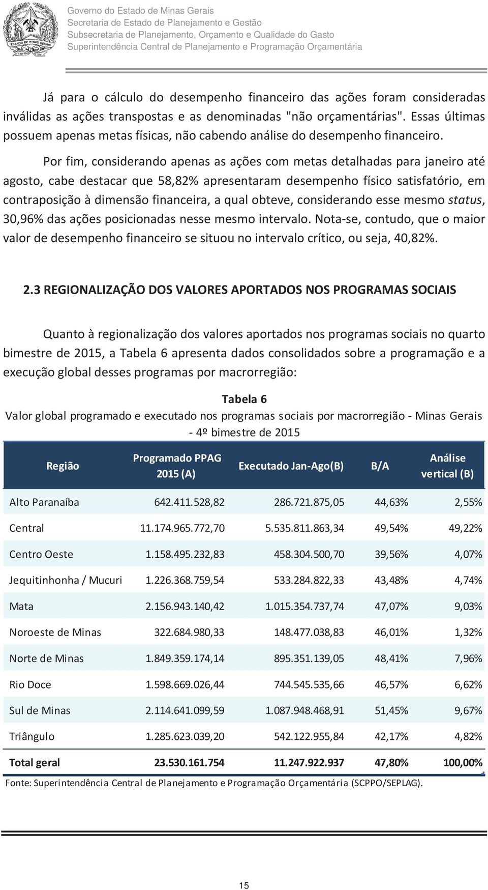 Por fim, considerando apenas as ações com metas detalhadas para janeiro até agosto, cabe destacar que 58,82 apresentaram desempenho físico satisfatório, em contraposição à dimensão financeira, a qual