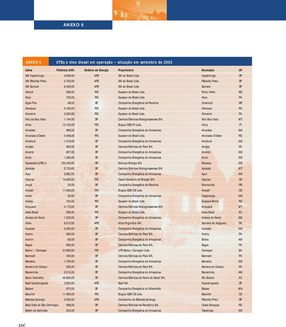 Afuá PA Água Fria 48,00 SP Companhia Energética de Roraima Uiramutã RR Alenquer 4.190,00 PIE Guascor do Brasil Ltda. Alenquer PA Almeirim 2.200,80 PIE Guascor do Brasil Ltda.