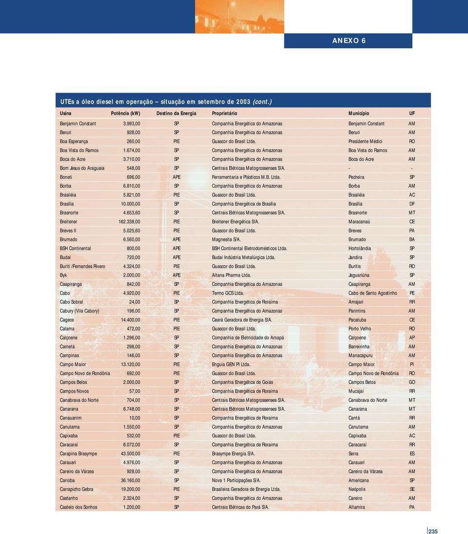 710,00 SP Companhia Energética do Amazonas Boca do Acre AM Bom Jesus do Araguaia 548,00 SP Centrais Elétricas Matogrossenses S/A. - - Boneti 696,00 APE Ferramentaria e Plásticos M.B. Ltda.