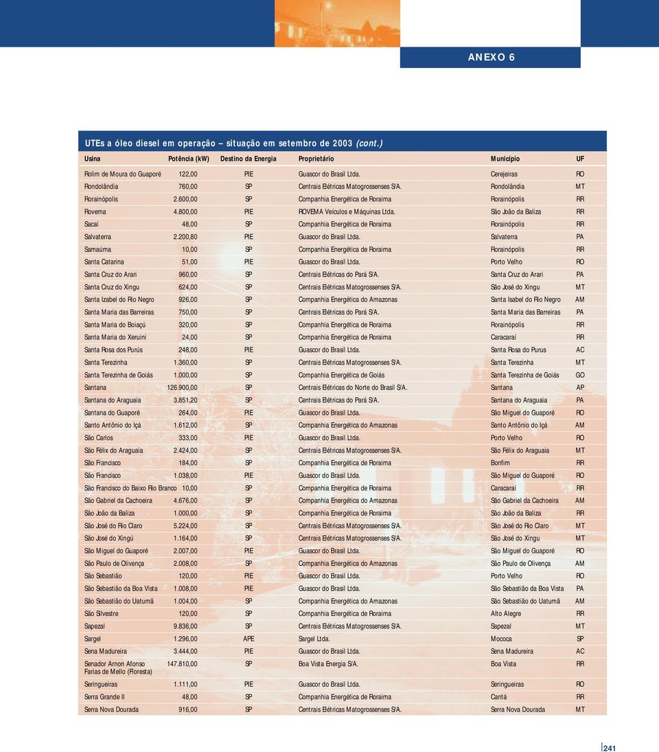 São João da Baliza RR Sacaí 48,00 SP Companhia Energética de Roraima Rorainópolis RR Salvaterra 2.200,80 PIE Guascor do Brasil Ltda.