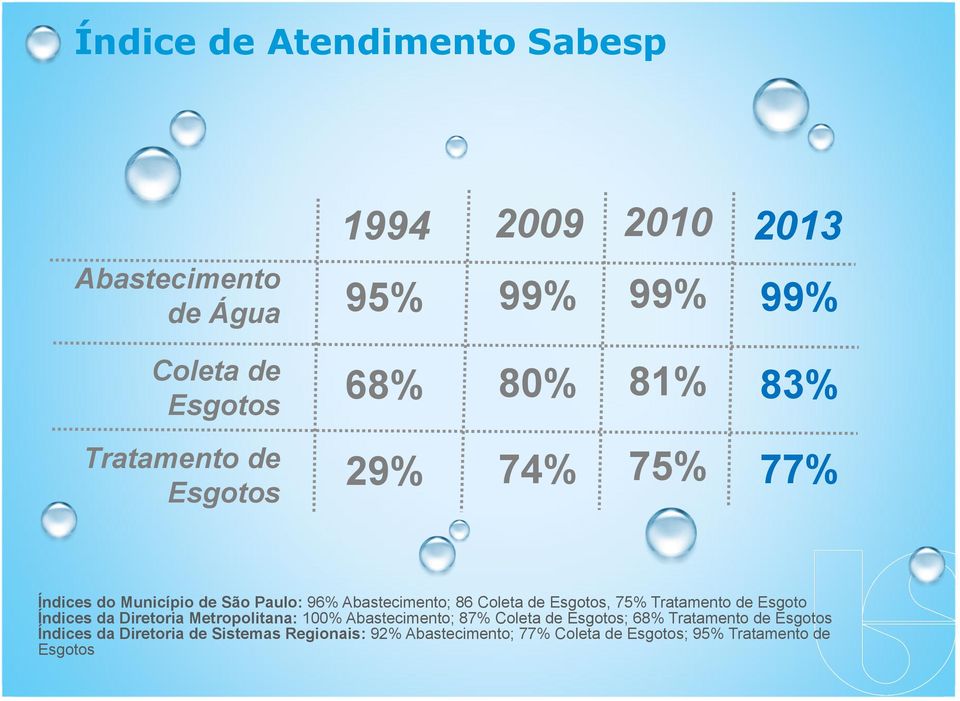 75% Tratamento de Esgoto Índices da Diretoria Metropolitana: 100% Abastecimento; 87% Coleta de Esgotos; 68% Tratamento