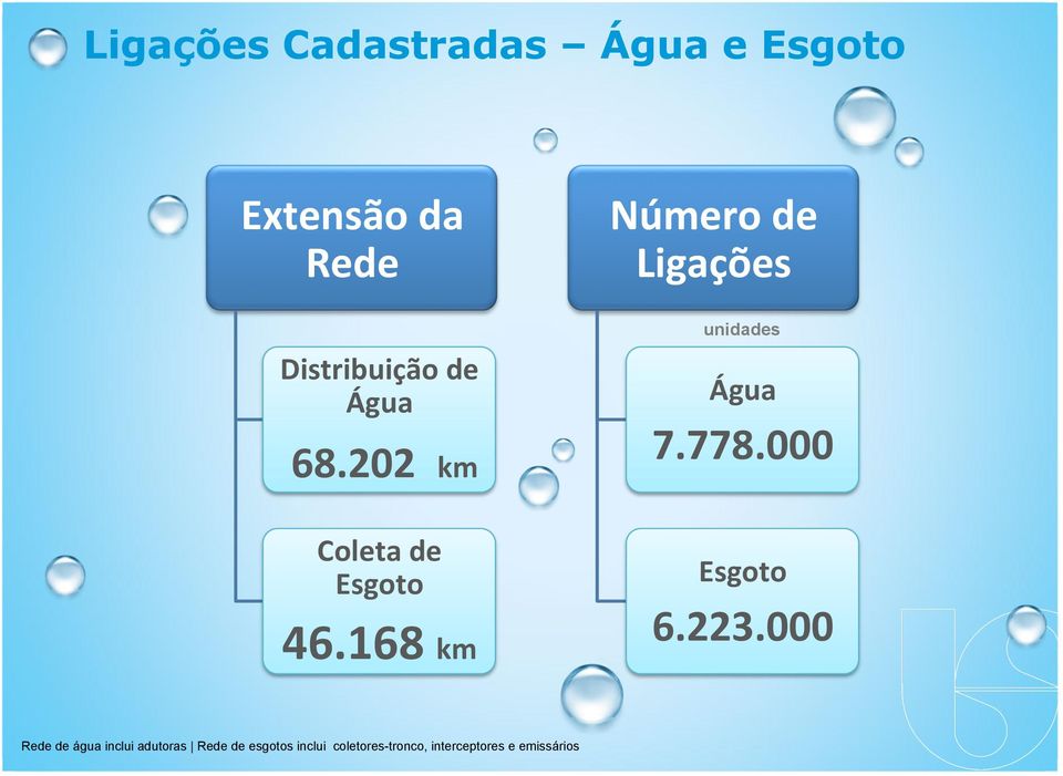 168 km Número de Ligações unidades Água 7.778.000 Esgoto 6.223.