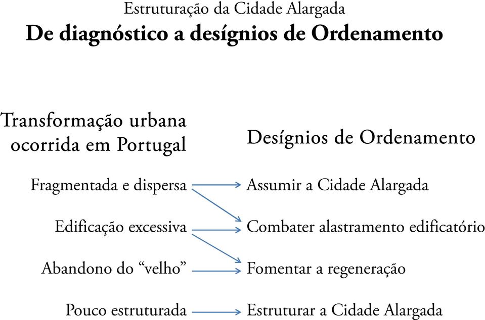 excessiva Abandono do velho Pouco estruturada Desígnios de Ordenamento Assumir a