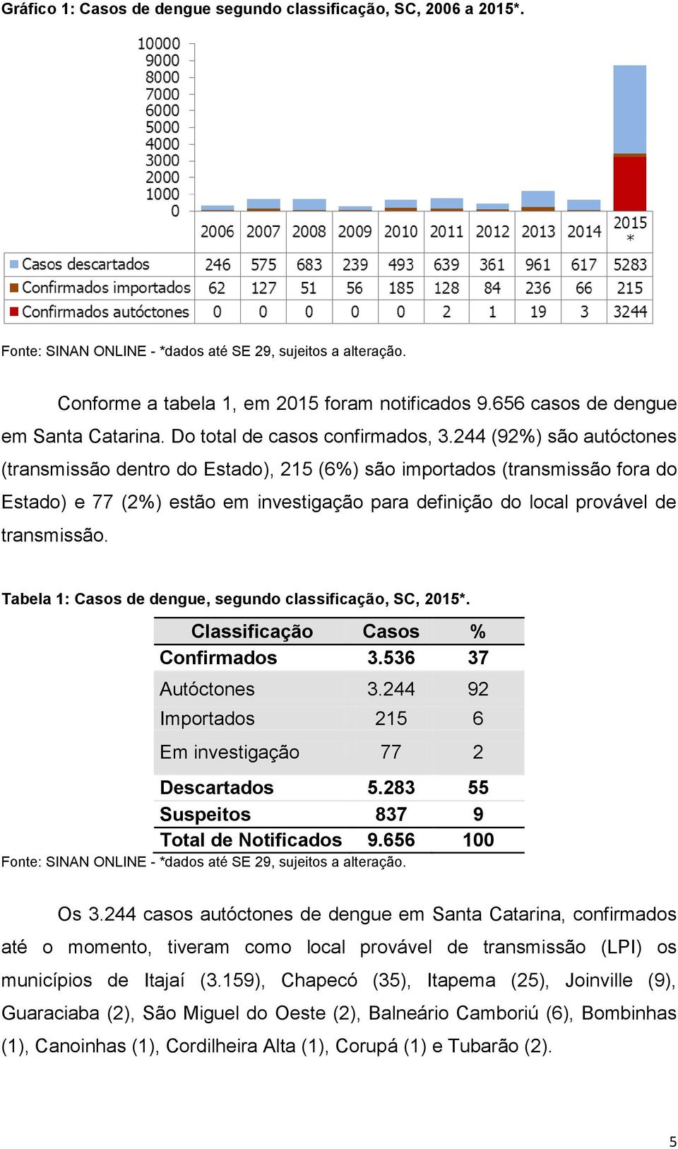 244 (92%) são autóctones (transmissão dentro do Estado), 215 (6%) são importados (transmissão fora do Estado) e 77 (2%) estão em investigação para definição do local provável de transmissão.