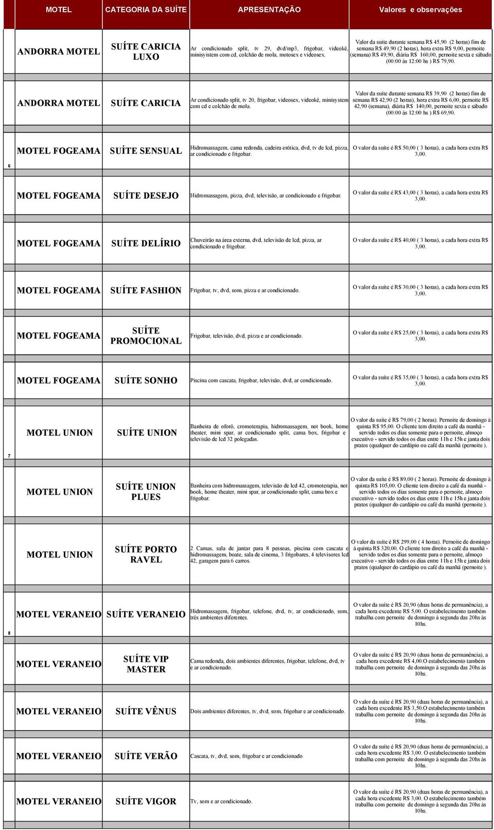 Valor da suíte durante semana R$ 45,90 (2 horas) fim de semana R$ 49,90 (2 horas), hora extra R$ 9,00, pernoite (semana) R$ 49,90, diária R$ 160,00, pernoite sexta e sábado (00:00 às 12:00 hs ) R$