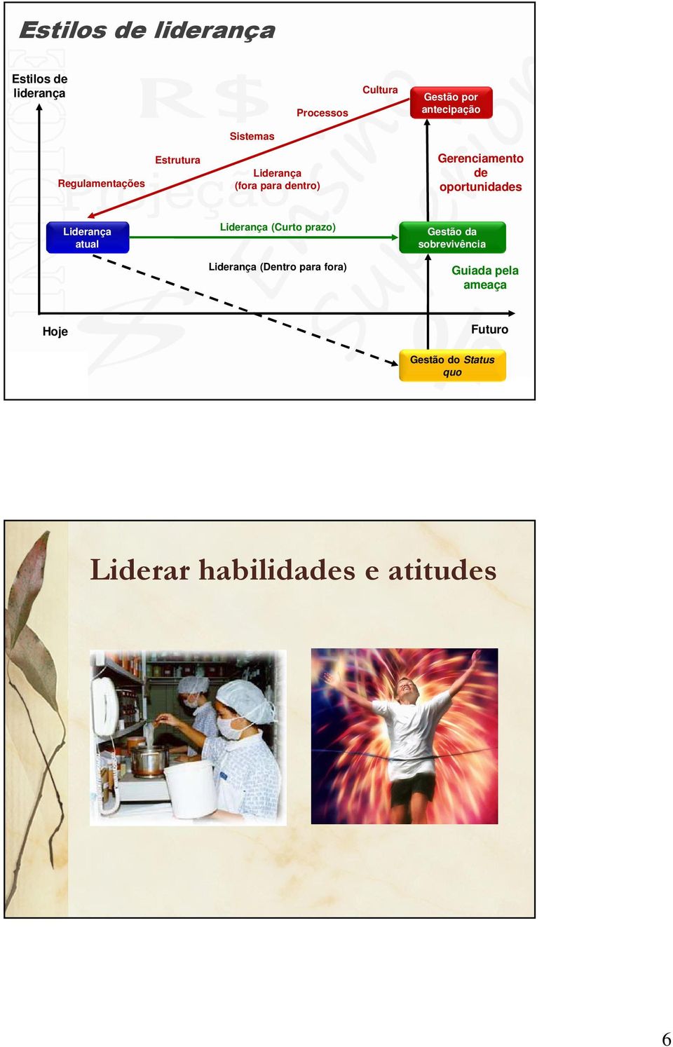 oportunidades Liderança atual Liderança (Curto prazo) Gestão da sobrevivência Liderança