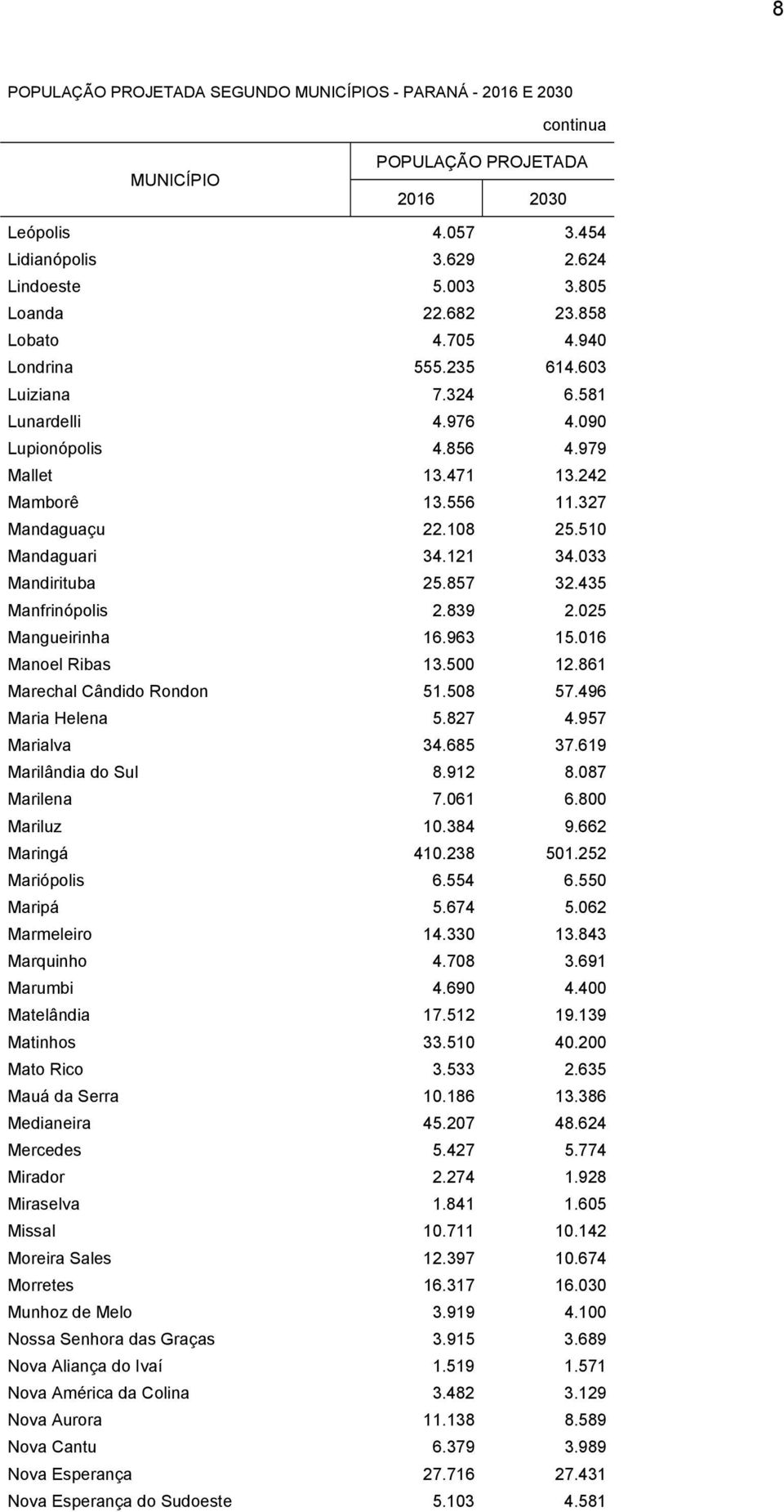 861 Marechal Cândido Rondon 51.508 57.496 Maria Helena 5.827 4.957 Marialva 34.685 37.619 Marilândia do Sul 8.912 8.087 Marilena 7.061 6.800 Mariluz 10.384 9.662 Maringá 410.238 501.252 Mariópolis 6.