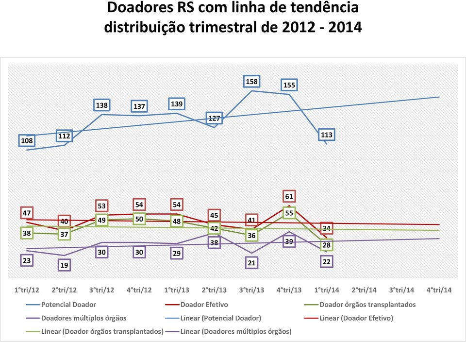 tri/13 1 tri/14 2 tri/14 3 tri/14 4 tri/14 Potencial Doador Doador Efetivo Doador órgãos transplantados Doadores múltiplos