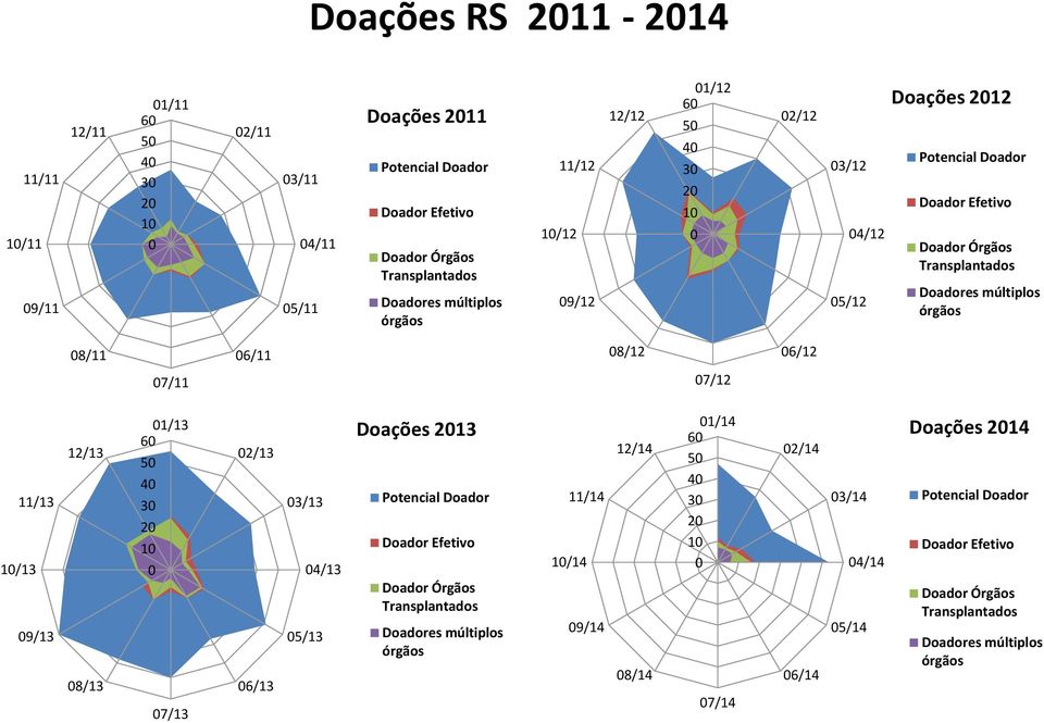 7/11 7/12 1/13 11/13 9/13 12/13 8/13 1/13 6 5 4 3 2 1 7/13 2/13 6/13 3/13 5/13 4/13 Doações 213 Potencial Doador Doador Efetivo Doador Órgãos Transplantados Doadores múltiplos