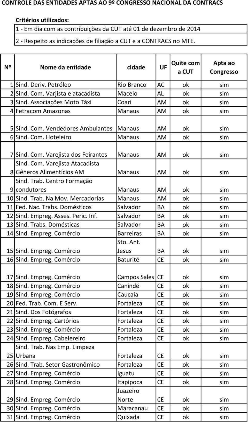 Associações Moto Táxi Coari AM ok sim 4 Fetracom Amazonas Manaus AM ok sim 5 Sind. Com. Vendedores Ambulantes Manaus AM ok sim 6 Sind. Com. Hoteleiro Manaus AM ok sim 7 Sind. Com. Varejista dos Feirantes Manaus AM ok sim Sind.