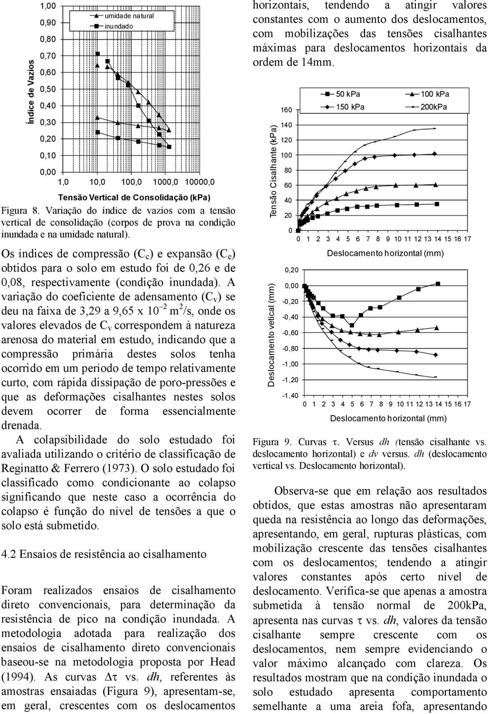 Os índices de compressão (C c ) e expansão (C e ) obtidos para o solo em estudo foi de 0,26 e de 0,08, respectivamente (condição inundada).