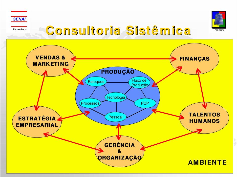 Processos Tecnologia PCP ESTRATÉGIA EMPRESARIAL