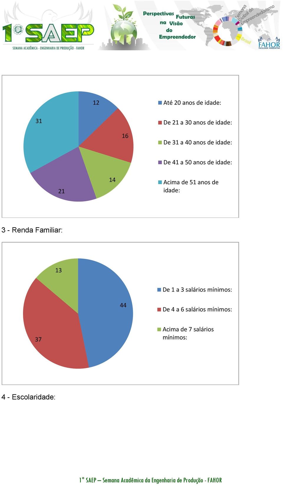 idade: 3 - Renda Familiar: 13 De 1 a 3 salários mínimos: 44 De 4 a