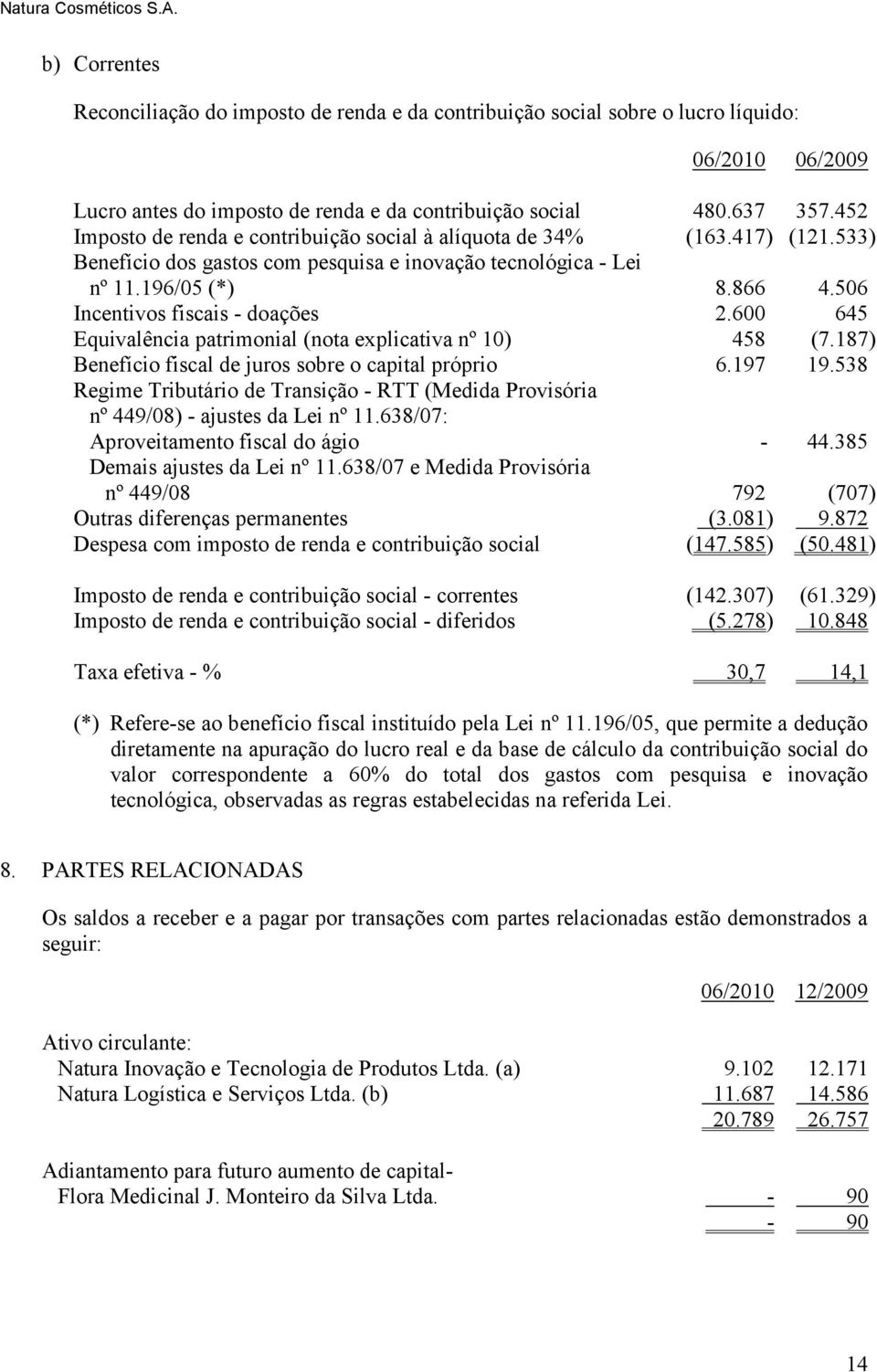 506 Incentivos fiscais - doações 2.600 645 Equivalência patrimonial (nota explicativa nº 10) 458 (7.187) Benefício fiscal de juros sobre o capital próprio 6.197 19.