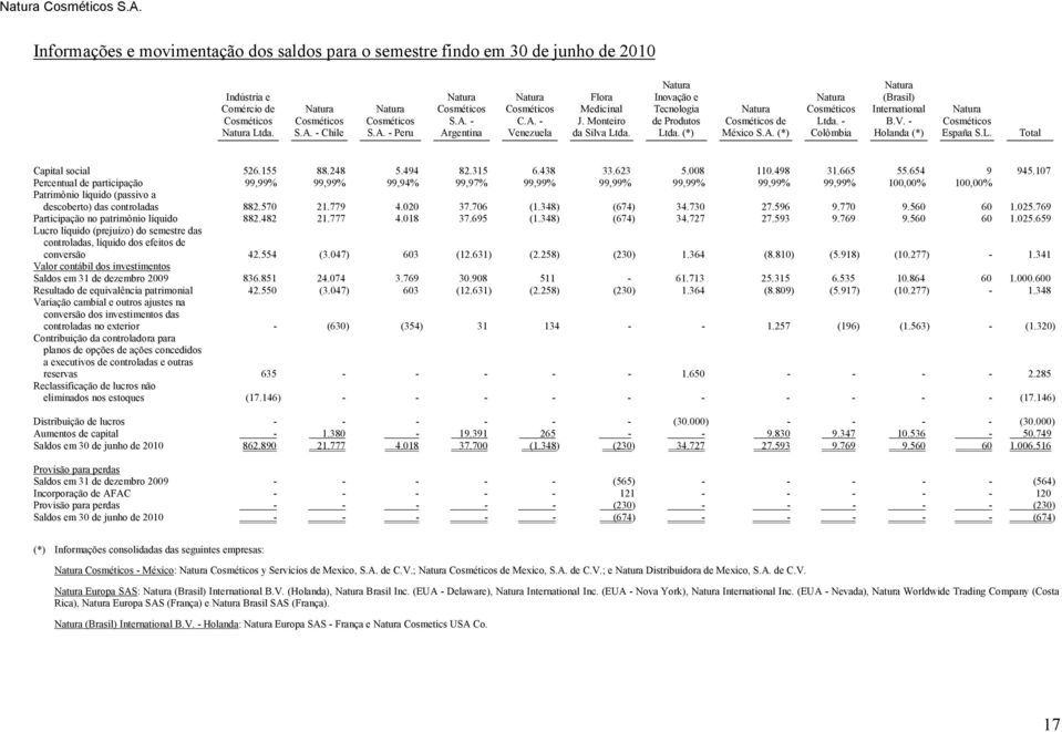 - Colômbia Natura (Brasil) International B.V. - Holanda (*) Natura Cosméticos España S.L. Total Capital social 526.155 88.248 5.494 82.315 6.438 33.623 5.008 110.498 31.665 55.654 9 945.