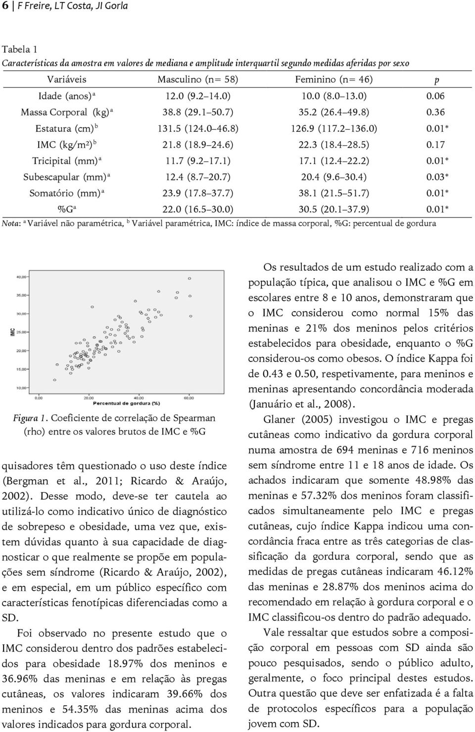 9 24.6) 22.3 (18.4 28.5) 0.17 Tricipital (mm) a 11.7 (9.2 17.1) 17.1 (12.4 22.2) 0.01* Subescapular (mm) a 12.4 (8.7 20.7) 20.4 (9.6 30.4) 0.03* Somatório (mm) a 23.9 (17.8 37.7) 38.1 (21.5 51.7) 0.