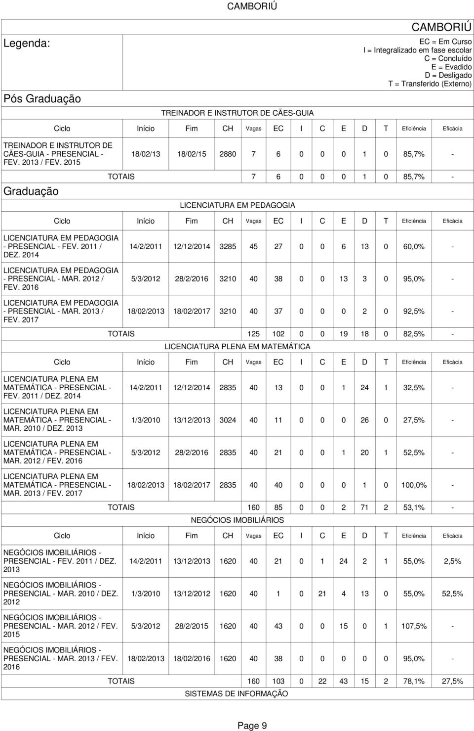 2015 18/02/13 18/02/15 2880 7 6 0 0 0 1 0 85,7% - Graduação TOTAIS 7 6 0 0 0 1 0 85,7% - LICENCIATURA EM PEDAGOGIA LICENCIATURA EM PEDAGOGIA - PRESENCIAL - FEV. 2011 / DEZ.