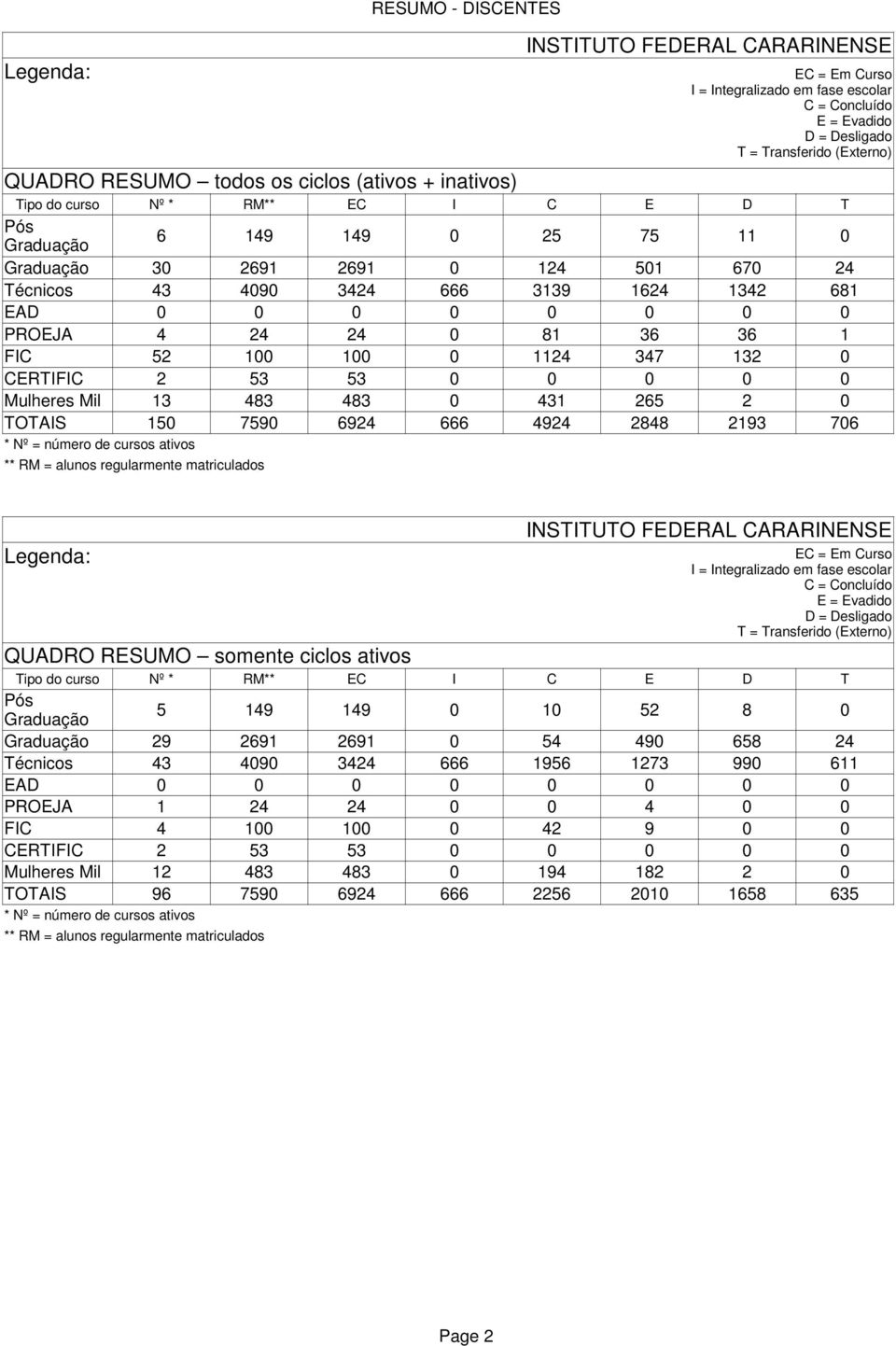 431 265 2 0 TOTAIS 150 7590 6924 666 4924 2848 2193 706 * Nº = número de cursos ativos ** RM = alunos regularmente matriculados EC = Em Curso I = Integralizado em fase escolar C = Concluído E =