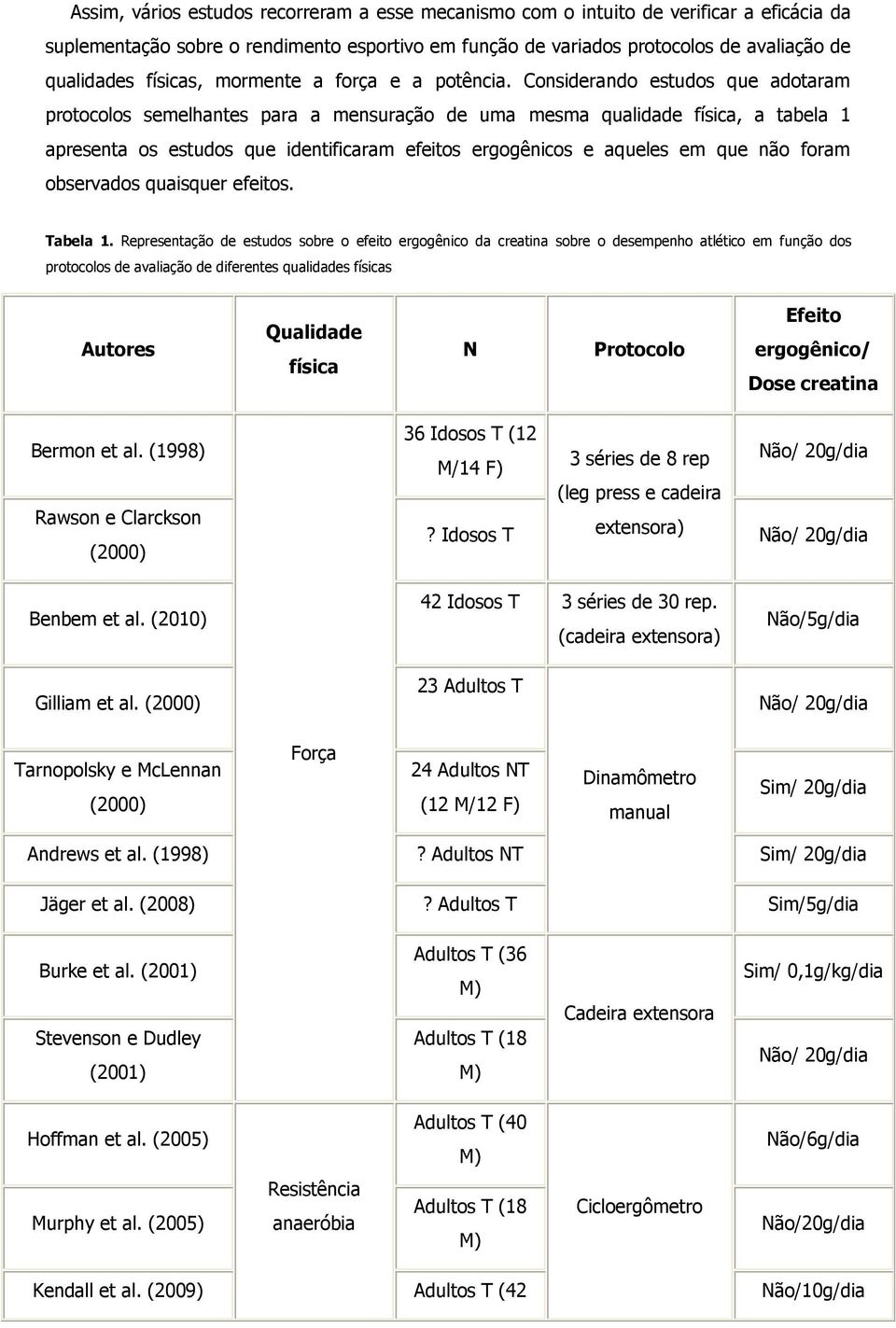 Considerando estudos que adotaram protocolos semelhantes para a mensuração de uma mesma qualidade física, a tabela 1 apresenta os estudos que identificaram efeitos ergogênicos e aqueles em que não