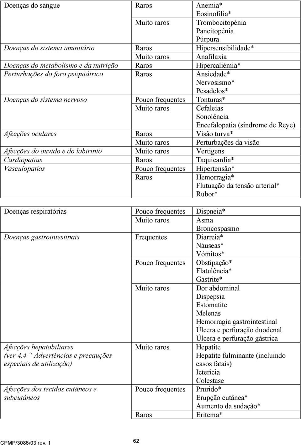 Encefalopatia (síndrome de Reye) Afecções oculares Raros Visão turva* Muito raros Perturbações da visão Afecções do ouvido e do labirinto Muito raros Vertigens Cardiopatias Raros Taquicardia*