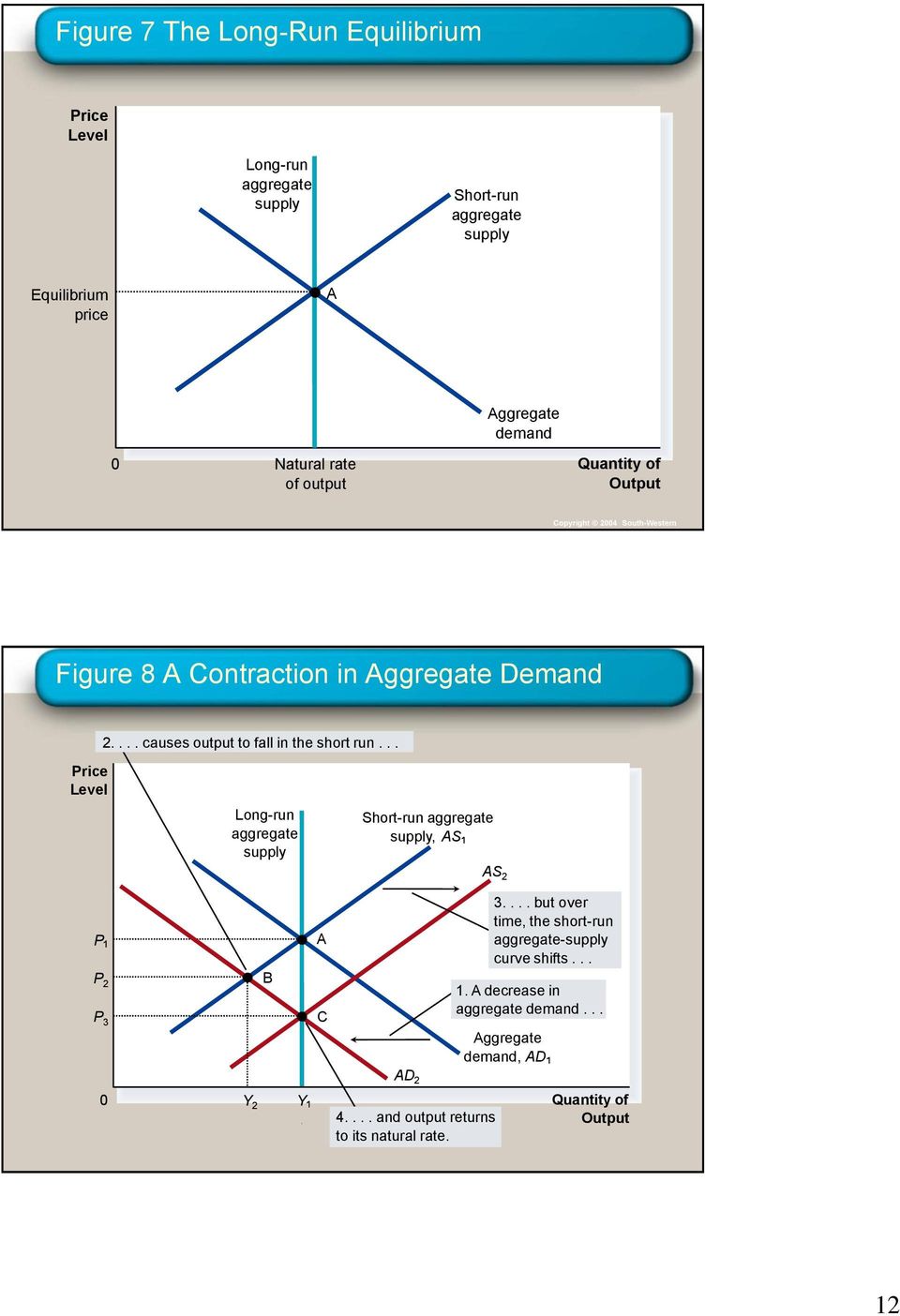 ... causes output to fall in the short run... Long-run Short-run, AS AS 2 P P 2 P 3 B A C 3.