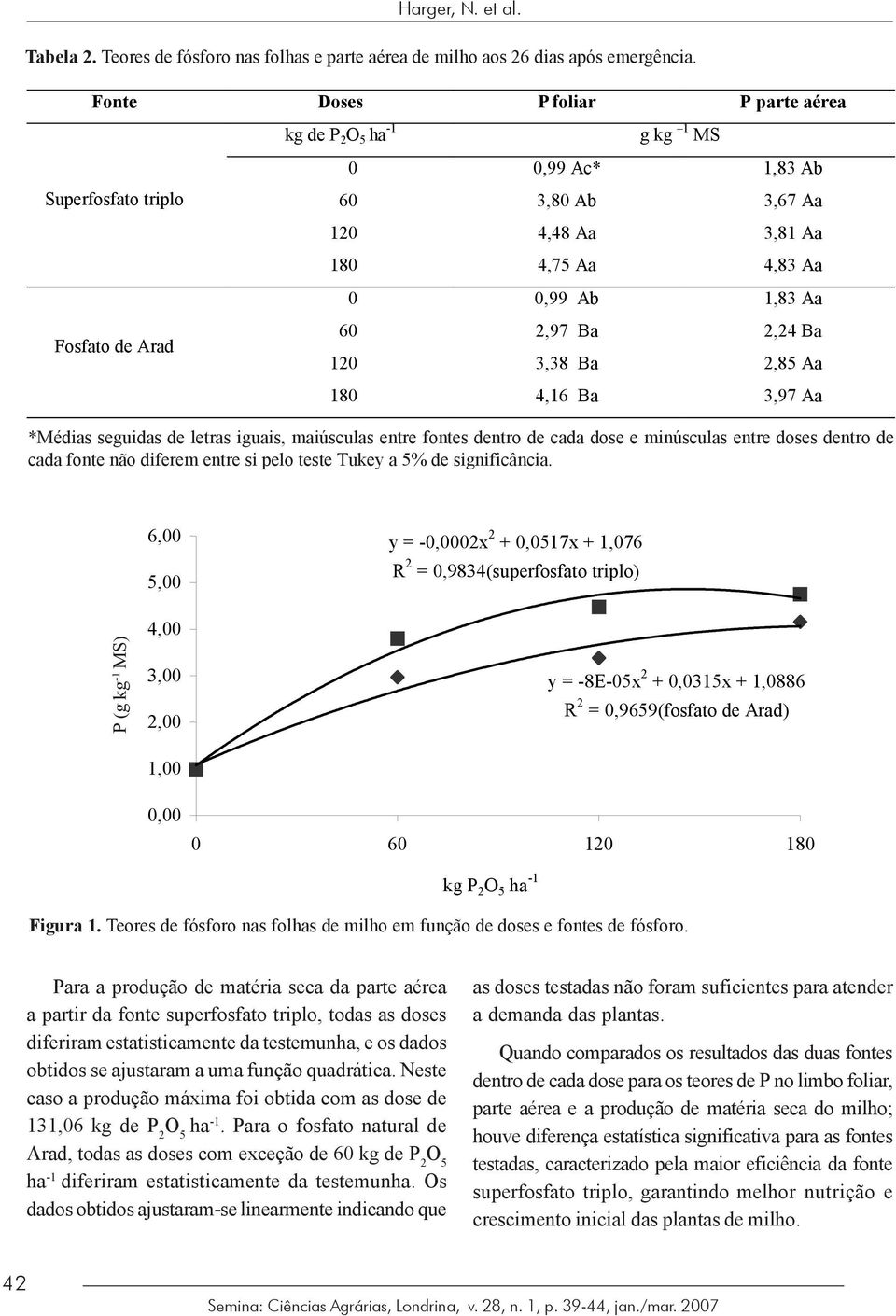 2,97 Ba 2,24 Ba 120 3,38 Ba 2,85 Aa 180 4,16 Ba 3,97 Aa *Médias seguidas de letras iguais, maiúsculas entre fontes dentro de cada dose e minúsculas entre doses dentro de cada fonte não diferem entre