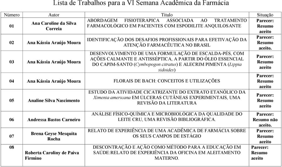 FORMULAÇÃO DE ESCALDA-PÉS, COM AÇÕES CALMANTE E ANTISSÉPTICA, A PARTIR DO ÓLEO ESSENCIAL DO CAPIM-SANTO (Cymbopogon citratus) E ALECRIM PIMENTA (Lippia sidoides) 04 Ana Kássia Araújo Moura FLORAIS DE