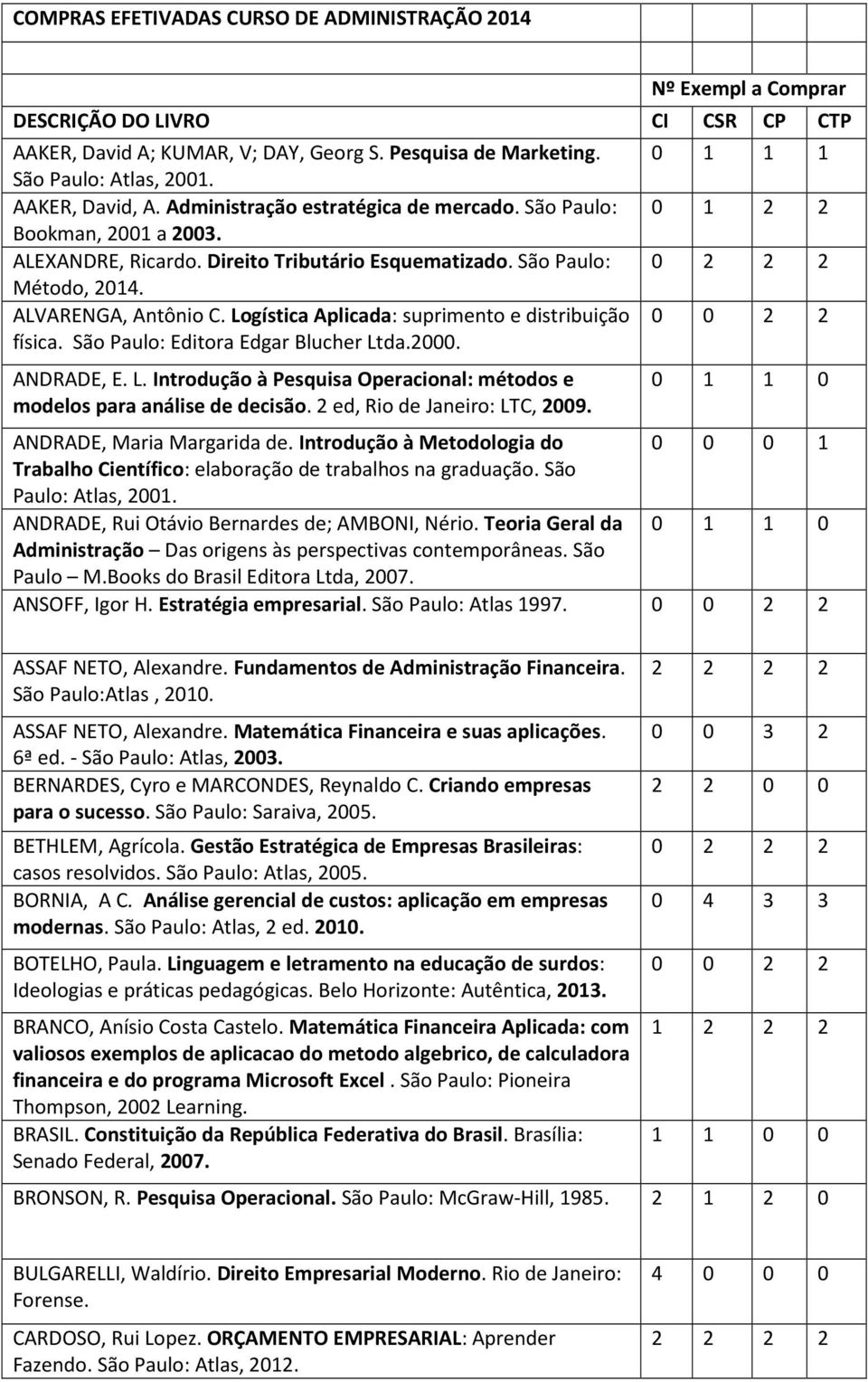 Logística Aplicada: suprimento e distribuição física. São Paulo: Editora Edgar Blucher Ltda.2000. ANDRADE, E. L. Introdução à Pesquisa Operacional: métodos e modelos para análise de decisão.