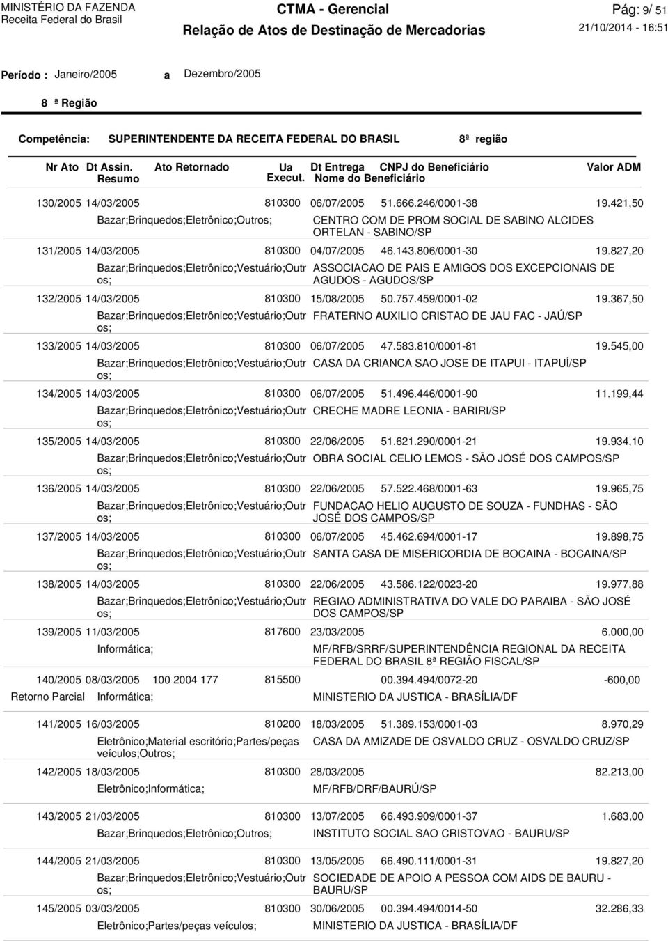 Bazar;BrinquedVestuário;Outr Bazar;BrinquedVestuário;Outr Bazar;BrinquedVestuário;Outr Bazar;BrinquedVestuário;Outr 100 2004 177 06/07/2005 CENTRO COM DE PROM SOCIAL DE SABINO ALCIDES ORTELAN -