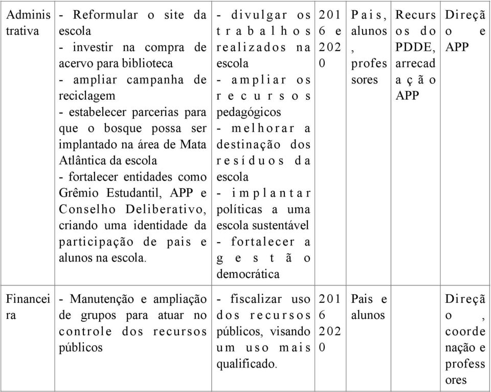 - d i v u l g a r o s trabalhos realizados na escola - a m p l i a r o s r e c u r s o s pedagógicos - m e l h o r a r a destinação dos resíduos da escola - i m p l a n t a r políticas a uma escola