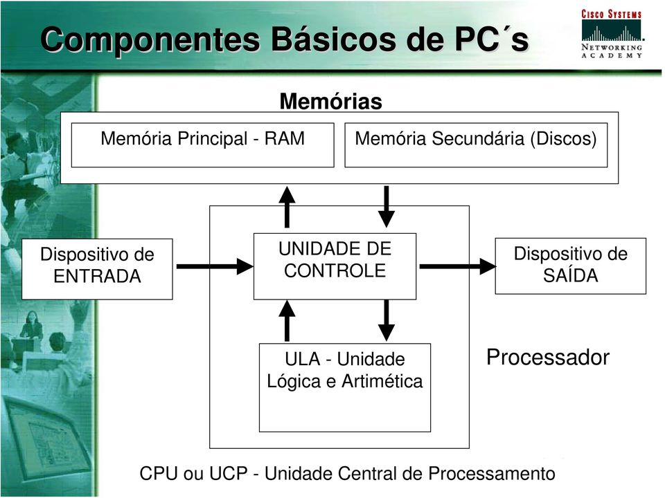SAÍDA ULA - Unidade Lógica e Artimética Processador CPU Associação ou UCP dos