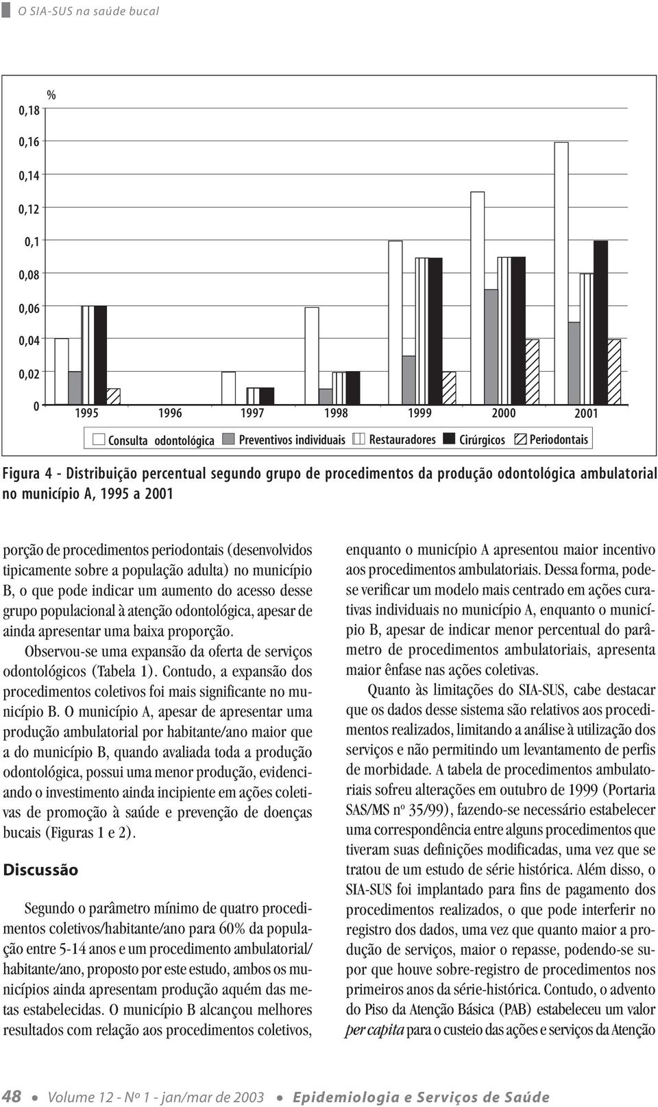 procedimentos da produção odontológica ambulatorial no município A, 1995 a 2001 porção de procedimentos periodontais (desenvolvidos tipicamente sobre a população adulta) no município B, o que pode