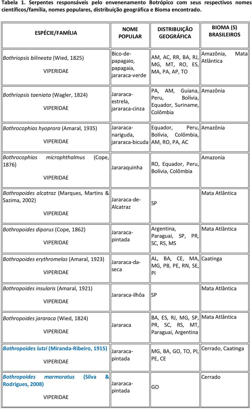 RR, BA, RJ, Atlântica MG, MT, RO, ES, MA, PA, AP, TO Bothriopsis taeniata (Wagler, 1824) estrela, jararaca-cinza PA, AM, Guiana, Peru, Bolívia, Equador, Suriname, Colômbia Bothrocophias hyoprora