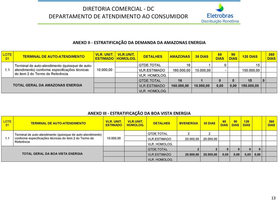 HOMOLOG. QTDE.TOTAL 16 1 0 0 15 0 TOTAL GERAL DA AMAZONAS ENERGIA VLR. 160.000,00 10.000,00 0,00 0,00 150.000,00 VLR. HOMOLOG.