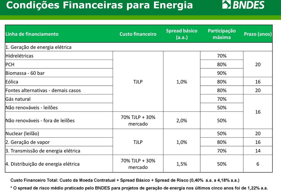 para Energia Linha de financiamento 1. Geração de energia elétrica Hidrelétricas Custo financeiro Spread básico (a.a.) Participação máxima PCH 80% Biomassa - 60 bar 90% Prazo (anos) Eólica TJLP 1,0%