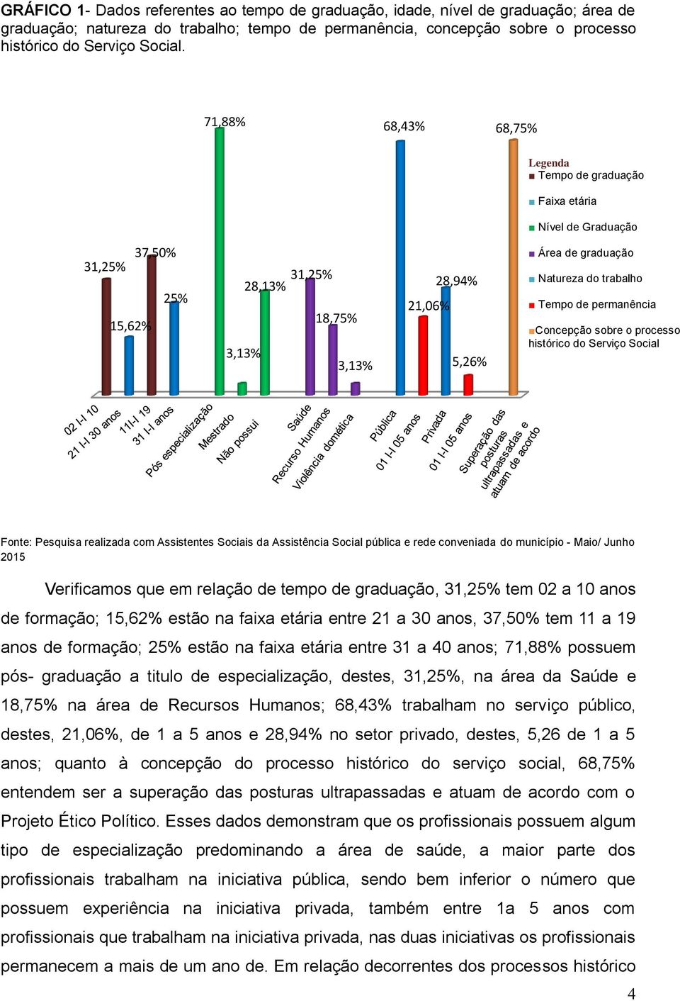 Tempo de permanência Concepção sobre o processo histórico do Serviço Social Fonte: Pesquisa realizada com Assistentes Sociais da Assistência Social pública e rede conveniada do município - Maio/