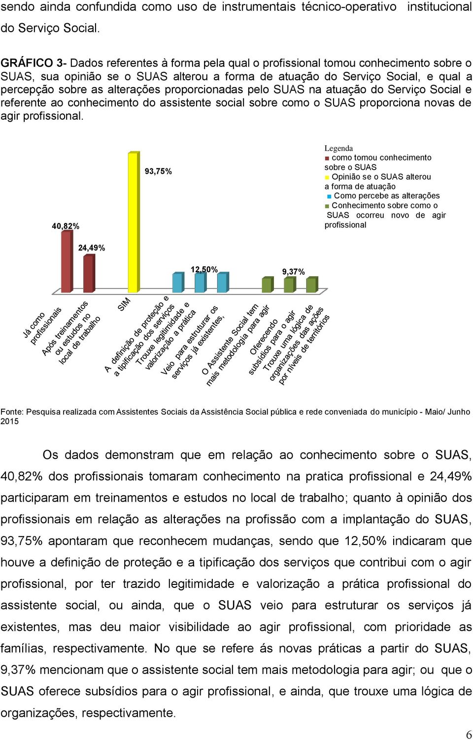 alterações proporcionadas pelo SUAS na atuação do Serviço Social e referente ao conhecimento do assistente social sobre como o SUAS proporciona novas de agir profissional.